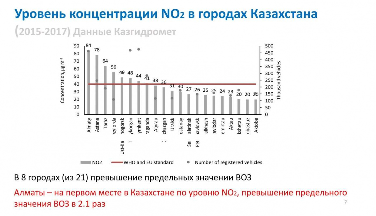 Уровень казахстана. Концентрация no2.