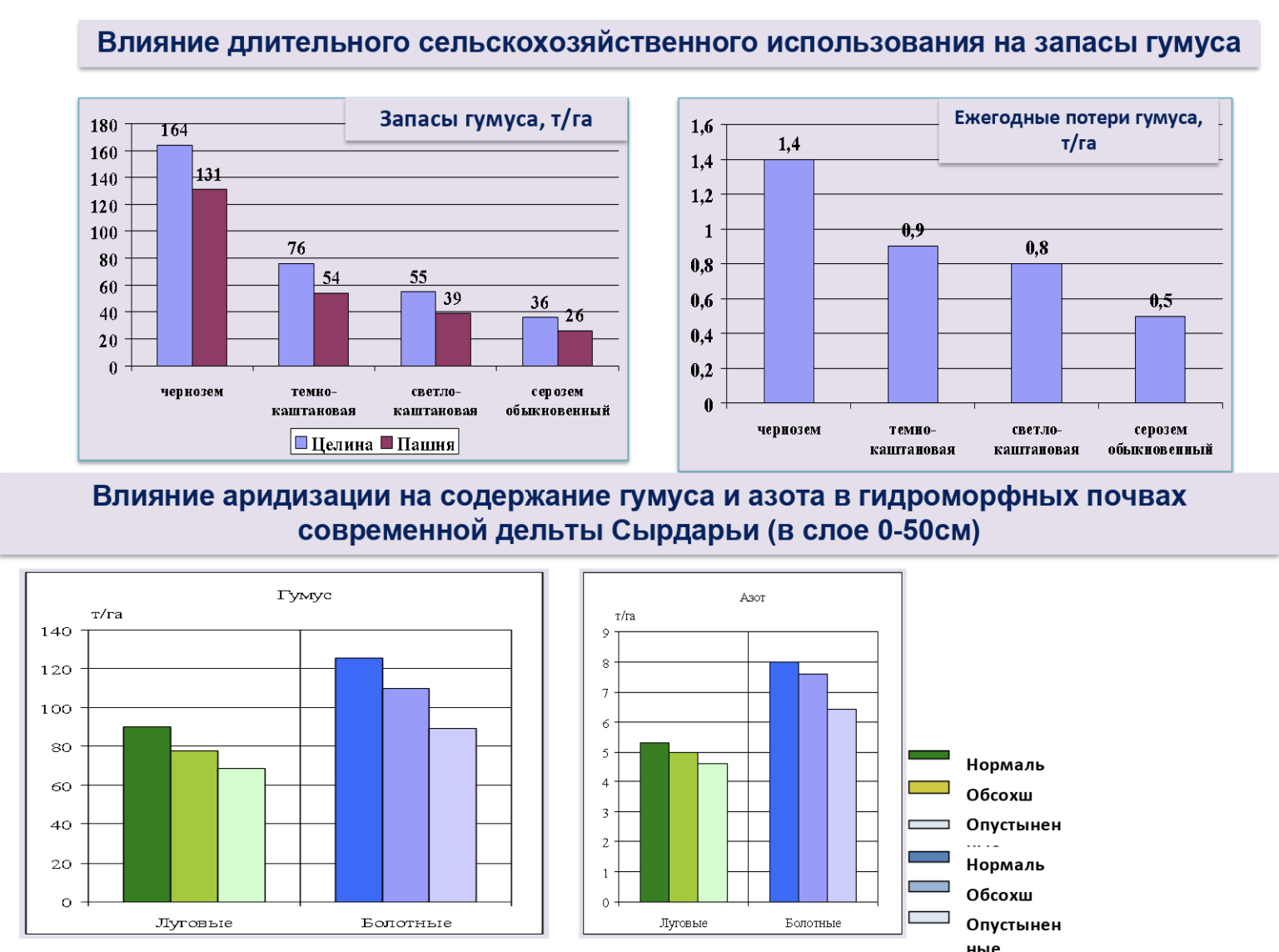 Постройте диаграмму факторы вызывающие деградацию земель по данным таблицы 3 сделайте вывод